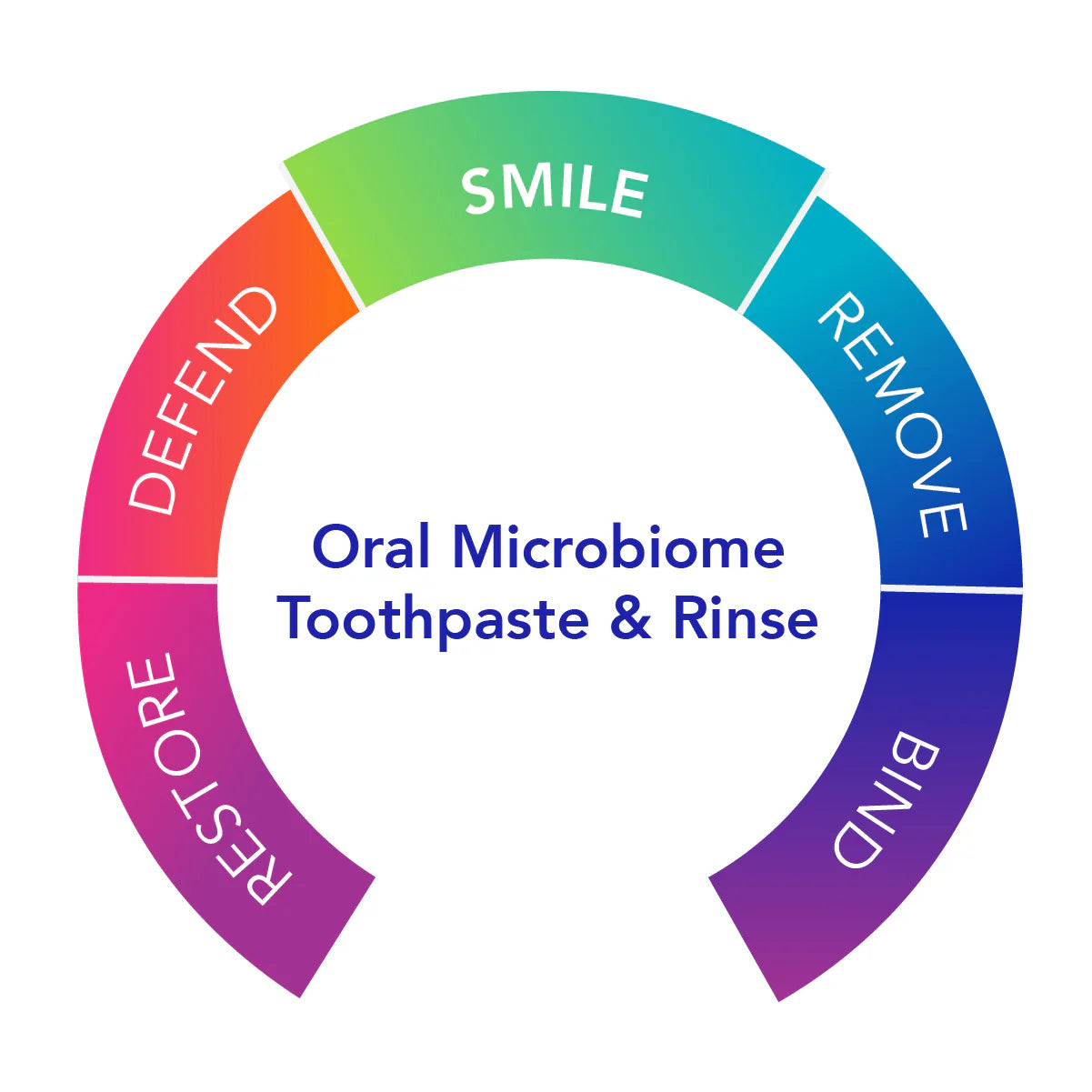 Dentalcidin  Oral Care System - Oral Microbiome Toothpaste and Liposomal Rinse